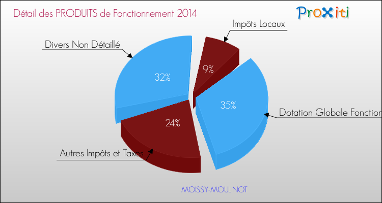 Décomposition du Budget de Fonctionnement 2014 de la commune de MOISSY-MOULINOT Budget de Fonctionnement 2014 pour la commune de MOISSY-MOULINOT