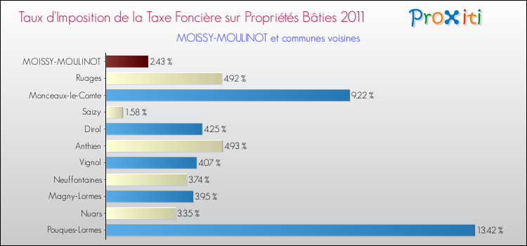 Taux d'imposition de la taxe foncière sur le bati 2011 pour MOISSY-MOULINOT et les communes proches Comparaison des taux d'imposition de la taxe foncière sur le bati 2011 pour MOISSY-MOULINOT et les communes voisines