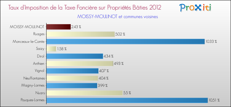 Taux d'imposition de la taxe foncière sur le bati 2012 pour MOISSY-MOULINOT et les communes proches Comparaison des taux d'imposition de la taxe foncière sur le bati 2012 pour MOISSY-MOULINOT et les communes voisines
