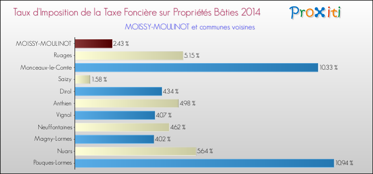 Taux d'imposition de la taxe foncière sur le bati 2014 pour MOISSY-MOULINOT et les communes proches Comparaison des taux d'imposition de la taxe foncière sur le bati 2014 pour MOISSY-MOULINOT et les communes voisines