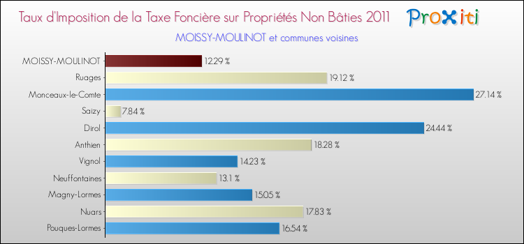 Taux d'imposition de la taxe foncière sur les immeubles et terrains non batis 2011 pour MOISSY-MOULINOT et les communes proches Comparaison des taux d'imposition de la taxe foncière sur les immeubles et terrains non batis 2011 pour MOISSY-MOULINOT et les communes voisines