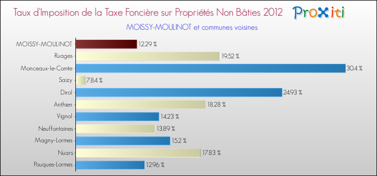 Taux d'imposition de la taxe foncière sur les immeubles et terrains non batis 2012 pour MOISSY-MOULINOT et les communes proches Comparaison des taux d'imposition de la taxe foncière sur les immeubles et terrains non batis 2012 pour MOISSY-MOULINOT et les communes voisines