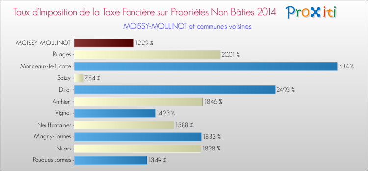 Taux d'imposition de la taxe foncière sur les immeubles et terrains non batis 2014 pour MOISSY-MOULINOT et les communes proches Comparaison des taux d'imposition de la taxe foncière sur les immeubles et terrains non batis 2014 pour MOISSY-MOULINOT et les communes voisines