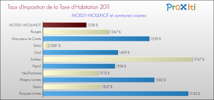 Taux d'imposition de la taxe d'habitation 2011 pour MOISSY-MOULINOT et les communes proches Comparaison des taux d'imposition de la taxe d'habitation 2011 pour MOISSY-MOULINOT et les communes voisines