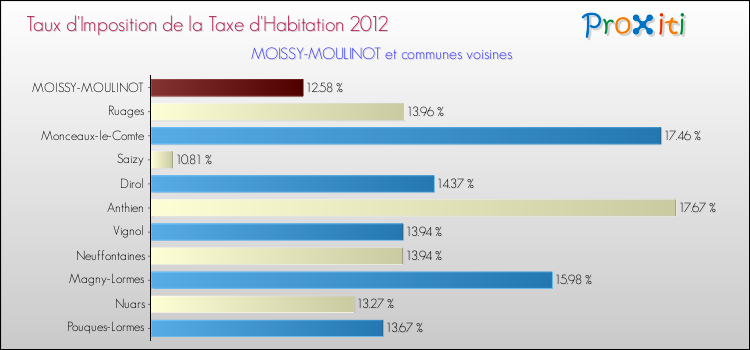Taux d'imposition de la taxe d'habitation 2012 pour MOISSY-MOULINOT et les communes proches Comparaison des taux d'imposition de la taxe d'habitation 2012 pour MOISSY-MOULINOT et les communes voisines