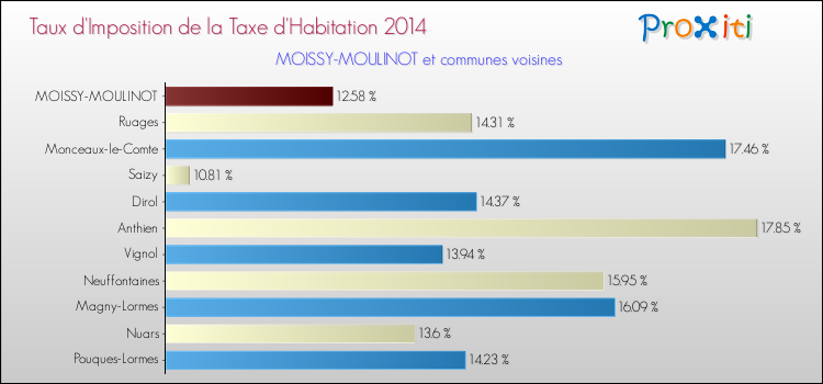 Taux d'imposition de la taxe d'habitation 2014 pour MOISSY-MOULINOT et les communes proches Comparaison des taux d'imposition de la taxe d'habitation 2014 pour MOISSY-MOULINOT et les communes voisines