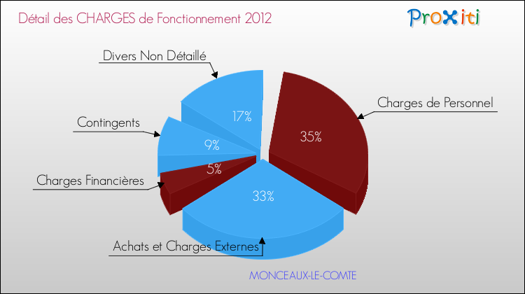Décomposition des Charges de Fonctionnement 2012 de la commune de MONCEAUX-LE-COMTE Charges de Fonctionnement 2012 pour la commune de MONCEAUX-LE-COMTE