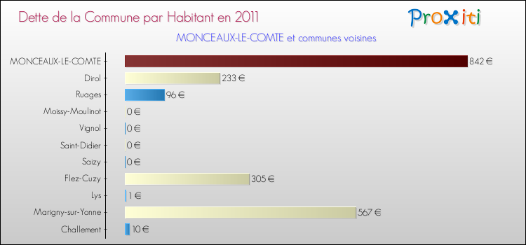 Dette par habitant de la commune en 2011 pour MONCEAUX-LE-COMTE et les communes proches Comparaison de la dette par habitant de la commune en 2011 pour MONCEAUX-LE-COMTE et les communes voisines