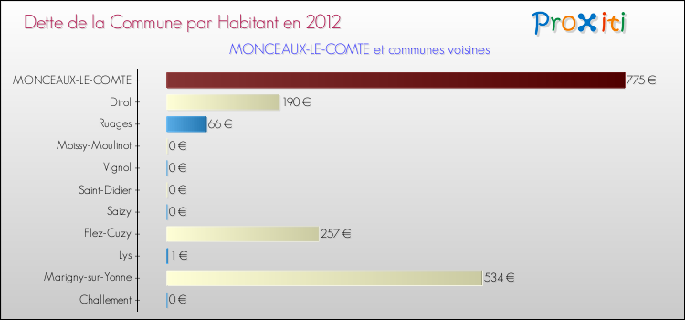 Dette par habitant de la commune en 2012 pour MONCEAUX-LE-COMTE et les communes proches Comparaison de la dette par habitant de la commune en 2012 pour MONCEAUX-LE-COMTE et les communes voisines