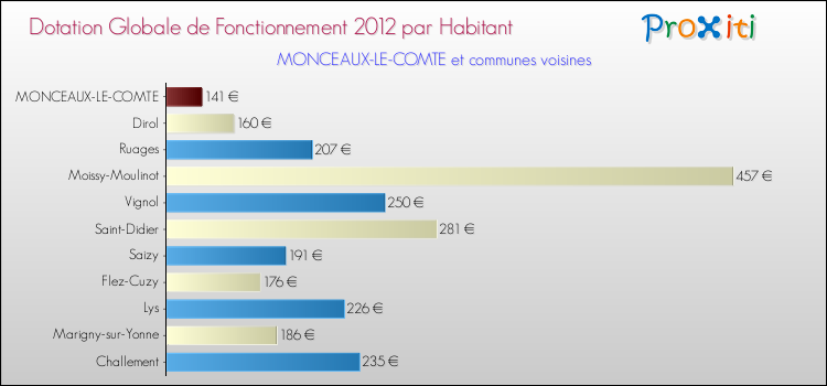 Montant des dotations globales de fonctionnement DGF par Habitant pour MONCEAUX-LE-COMTE et les communes proches Comparaison des des dotations globales de fonctionnement DGF par habitant pour MONCEAUX-LE-COMTE et les communes voisines