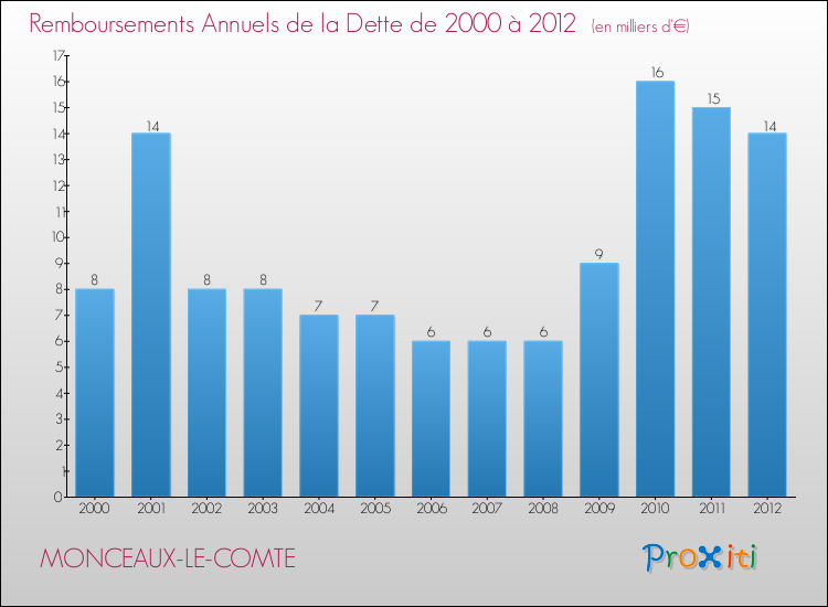 Evolution de l'annuité de la dette pour la commune de MONCEAUX-LE-COMTE de 2000 à 2012 Annuités de la dette pour MONCEAUX-LE-COMTE de 2000 à 2012