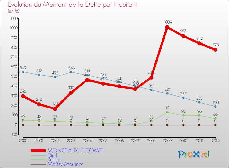 Evolution de la dette par habitant pour la commune de MONCEAUX-LE-COMTE et les communes proches de 2000 à 2012 Comparaison de la dette par habitant pour MONCEAUX-LE-COMTE et les communes voisines de 2000 à 2012