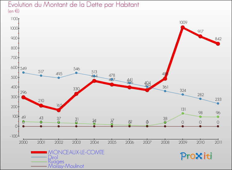 Evolution de la dette par habitant pour la commune de MONCEAUX-LE-COMTE et les communes proches Comparaison de la dette par habitant pour MONCEAUX-LE-COMTE et les communes voisines