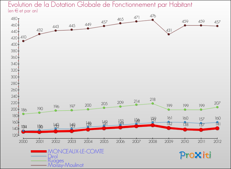 Evolution et montant de la dotation globale de fonctionnement par Habitant pour MONCEAUX-LE-COMTE et les communes proches Comparaison des dotations globales de fonctionnement par habitant pour MONCEAUX-LE-COMTE et les communes voisines