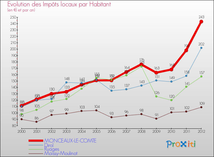 Evolution et montant des impôts locaux par Habitant pour MONCEAUX-LE-COMTE et les communes proches Comparaison des impôts locaux par habitant pour MONCEAUX-LE-COMTE et les communes voisines