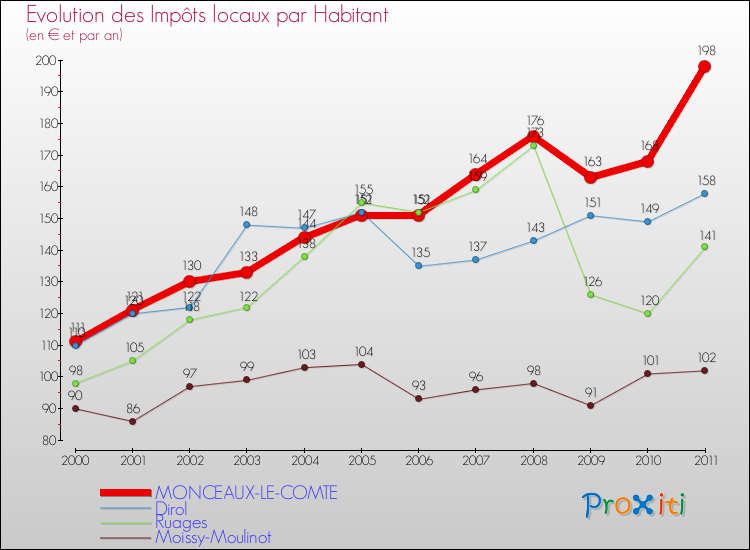 Evolution et montant des impôts locaux par Habitant pour MONCEAUX-LE-COMTE et les communes proches Comparaison des impôts locaux par habitant pour MONCEAUX-LE-COMTE et les communes voisines