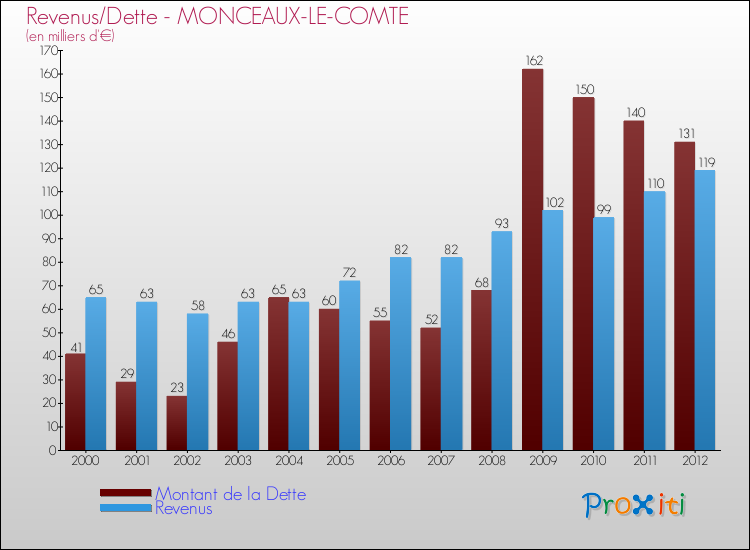 Evolution comparée de la dette et des revenus pour la commune de MONCEAUX-LE-COMTE de 2000 à 2012 Comparaison de la dette et des revenus pour MONCEAUX-LE-COMTE de 2000 à 2012