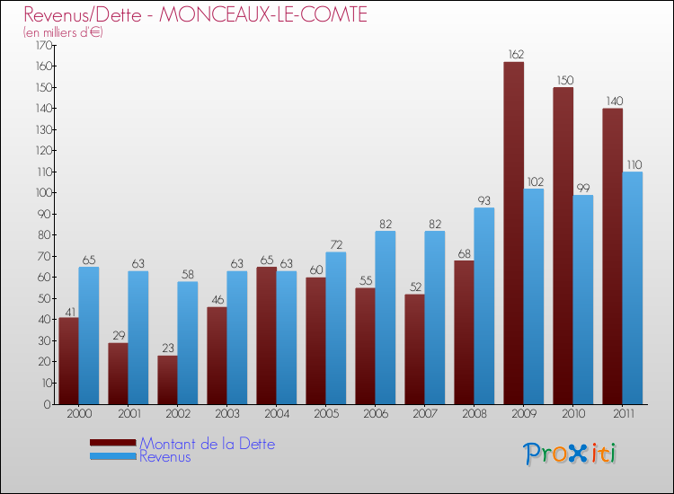 Evolution comparée de la dette et des revenus pour la commune de MONCEAUX-LE-COMTE de 2000 à 2011 Comparaison de la dette et des revenus pour MONCEAUX-LE-COMTE de 2000 à 2011