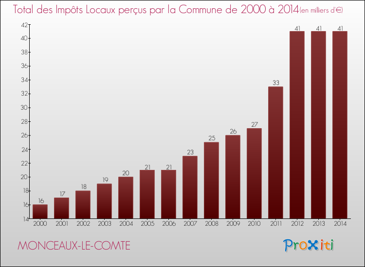 Evolution des Impôts Locaux pour la commune de MONCEAUX-LE-COMTE de 2000 à 2014 Evolution des Impôts Locaux pour MONCEAUX-LE-COMTE de 2000 à 2014