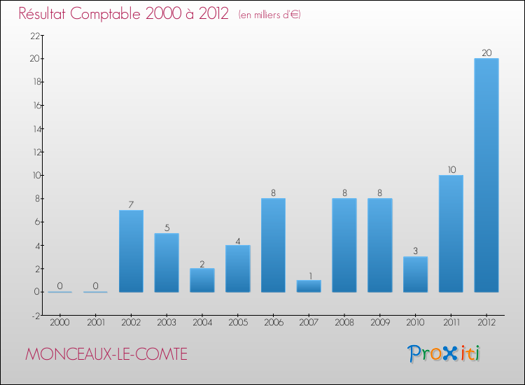 Evolution du résultat comptable pour la commune de MONCEAUX-LE-COMTE de 2000 à 2012 Evolution du résultat comptable pour MONCEAUX-LE-COMTE de 2000 à 2012