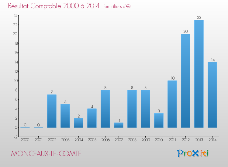 Evolution du résultat comptable pour la commune de MONCEAUX-LE-COMTE de 2000 à 2014 Evolution du résultat comptable pour MONCEAUX-LE-COMTE de 2000 à 2014