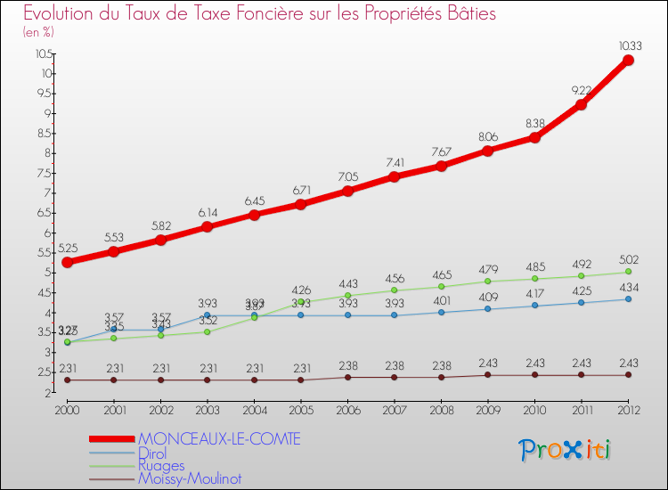 Evolution du taux de la taxe foncière sur le bati pour MONCEAUX-LE-COMTE et les communes proches de 2000 à 2012 Comparaison des taux de taxe foncière sur le bati pour MONCEAUX-LE-COMTE et les communes voisines de 2000 à 2012