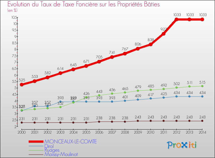 Evolution du taux de la taxe foncière sur le bati pour MONCEAUX-LE-COMTE et les communes proches de 2000 à 2014 Comparaison des taux de taxe foncière sur le bati pour MONCEAUX-LE-COMTE et les communes voisines de 2000 à 2014