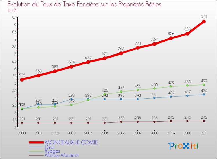 Evolution du taux de la taxe foncière sur le bati pour MONCEAUX-LE-COMTE et les communes proches Comparaison des taux de taxe foncière sur le bati pour MONCEAUX-LE-COMTE et les communes voisines