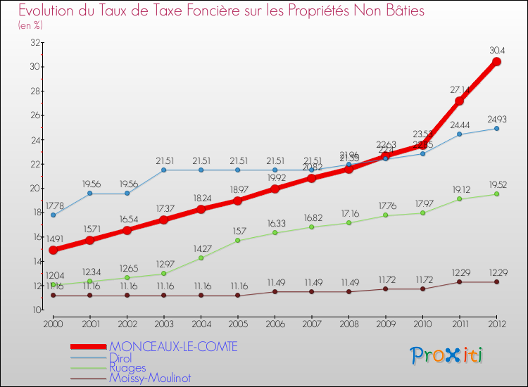 Evolution du taux de la taxe foncière sur les immeubles et terrains non batis pour MONCEAUX-LE-COMTE et les communes proches de 2000 à 2012 Comparaison des taux de la taxe foncière sur les immeubles et terrains non batis pour MONCEAUX-LE-COMTE et les communes voisines de 2000 à 2012