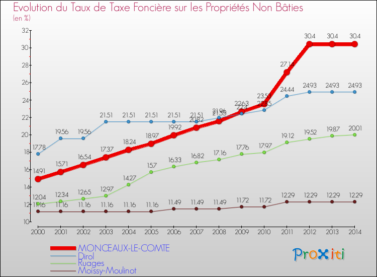 Evolution du taux de la taxe foncière sur les immeubles et terrains non batis pour MONCEAUX-LE-COMTE et les communes proches de 2000 à 2014 Comparaison des taux de la taxe foncière sur les immeubles et terrains non batis pour MONCEAUX-LE-COMTE et les communes voisines de 2000 à 2014
