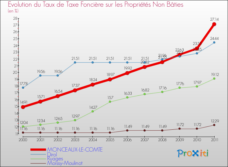 Evolution du taux de la taxe foncière sur les immeubles et terrains non batis pour MONCEAUX-LE-COMTE et les communes proches Comparaison des taux de la taxe foncière sur les immeubles et terrains non batis pour MONCEAUX-LE-COMTE et les communes voisines