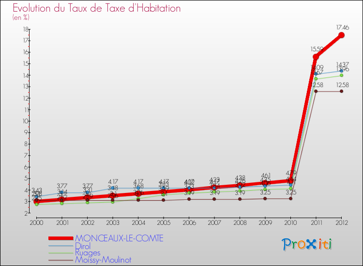 Evolution du taux de la taxe d'habitation pour MONCEAUX-LE-COMTE et les communes proches Comparaison des taux de la taxe d'habitation pour MONCEAUX-LE-COMTE et les communes voisines