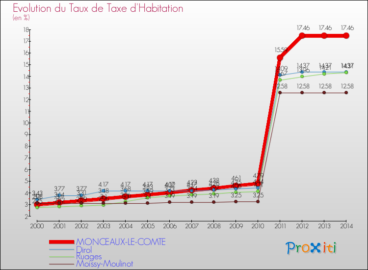 Evolution du taux de la taxe d'habitation pour MONCEAUX-LE-COMTE et les communes proches de 2000 à 2014 Comparaison des taux de la taxe d'habitation pour MONCEAUX-LE-COMTE et les communes voisines de 2000 à 2014