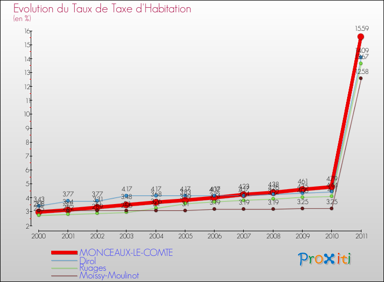 Evolution du taux de la taxe d'habitation pour MONCEAUX-LE-COMTE et les communes proches Comparaison des taux de la taxe d'habitation pour MONCEAUX-LE-COMTE et les communes voisines