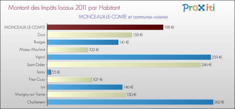 Montant des impôts locaux par Habitant pour MONCEAUX-LE-COMTE et les communes proches Comparaison des impôts locaux par habitant pour MONCEAUX-LE-COMTE et les communes voisines