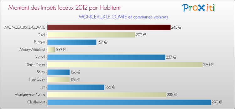 Montant des impôts locaux par Habitant pour MONCEAUX-LE-COMTE et les communes proches Comparaison des impôts locaux par habitant pour MONCEAUX-LE-COMTE et les communes voisines