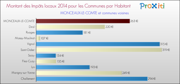 Montant des impôts locaux par Habitant pour MONCEAUX-LE-COMTE et les communes proches en 2014 Comparaison des impôts locaux par habitant pour MONCEAUX-LE-COMTE et les communes voisines en 2014