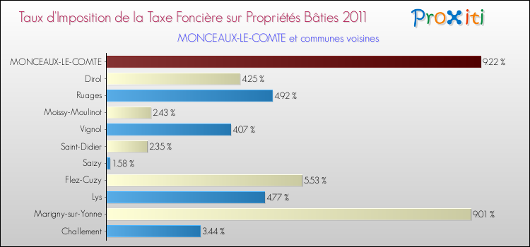 Taux d'imposition de la taxe foncière sur le bati 2011 pour MONCEAUX-LE-COMTE et les communes proches Comparaison des taux d'imposition de la taxe foncière sur le bati 2011 pour MONCEAUX-LE-COMTE et les communes voisines