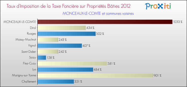 Taux d'imposition de la taxe foncière sur le bati 2012 pour MONCEAUX-LE-COMTE et les communes proches Comparaison des taux d'imposition de la taxe foncière sur le bati 2012 pour MONCEAUX-LE-COMTE et les communes voisines