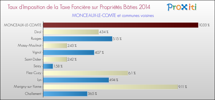 Taux d'imposition de la taxe foncière sur le bati 2014 pour MONCEAUX-LE-COMTE et les communes proches Comparaison des taux d'imposition de la taxe foncière sur le bati 2014 pour MONCEAUX-LE-COMTE et les communes voisines