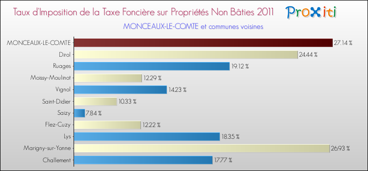 Taux d'imposition de la taxe foncière sur les immeubles et terrains non batis 2011 pour MONCEAUX-LE-COMTE et les communes proches Comparaison des taux d'imposition de la taxe foncière sur les immeubles et terrains non batis 2011 pour MONCEAUX-LE-COMTE et les communes voisines