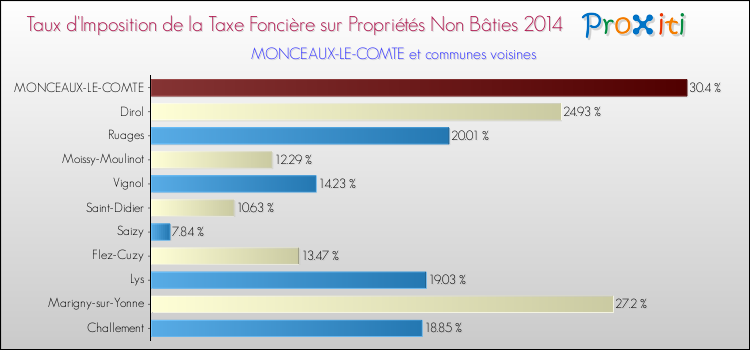 Taux d'imposition de la taxe foncière sur les immeubles et terrains non batis 2014 pour MONCEAUX-LE-COMTE et les communes proches Comparaison des taux d'imposition de la taxe foncière sur les immeubles et terrains non batis 2014 pour MONCEAUX-LE-COMTE et les communes voisines