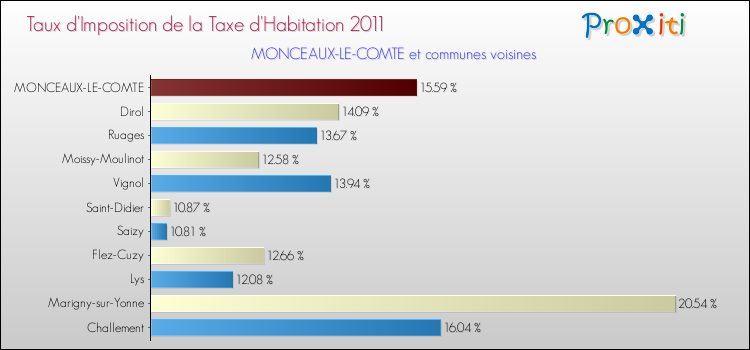Taux d'imposition de la taxe d'habitation 2011 pour MONCEAUX-LE-COMTE et les communes proches Comparaison des taux d'imposition de la taxe d'habitation 2011 pour MONCEAUX-LE-COMTE et les communes voisines