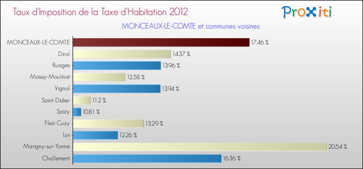 Taux d'imposition de la taxe d'habitation 2012 pour MONCEAUX-LE-COMTE et les communes proches Comparaison des taux d'imposition de la taxe d'habitation 2012 pour MONCEAUX-LE-COMTE et les communes voisines