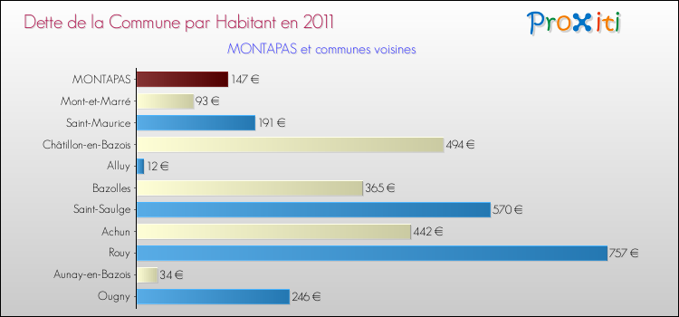 Dette par habitant de la commune en 2011 pour MONTAPAS et les communes proches Comparaison de la dette par habitant de la commune en 2011 pour MONTAPAS et les communes voisines
