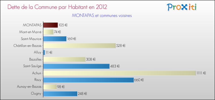 Dette par habitant de la commune en 2012 pour MONTAPAS et les communes proches Comparaison de la dette par habitant de la commune en 2012 pour MONTAPAS et les communes voisines