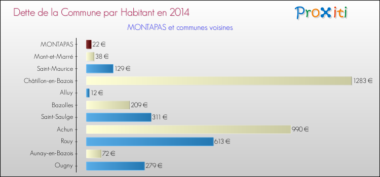 Dette par habitant de la commune en 2014 pour MONTAPAS et les communes proches Comparaison de la dette par habitant de la commune en 2014 pour MONTAPAS et les communes voisines