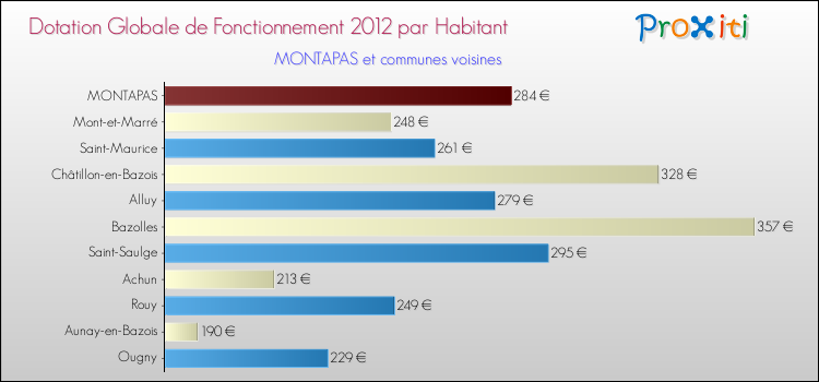 Montant des dotations globales de fonctionnement DGF par Habitant pour MONTAPAS et les communes proches Comparaison des des dotations globales de fonctionnement DGF par habitant pour MONTAPAS et les communes voisines