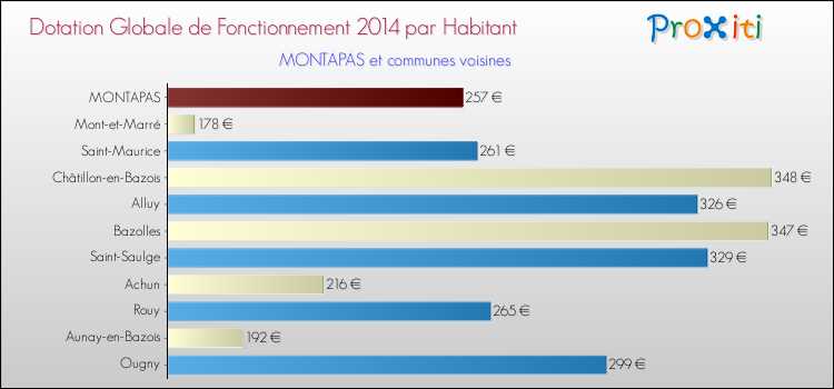 Montant des dotations globales de fonctionnement DGF par Habitant pour MONTAPAS et les communes proches en 2014. Comparaison des des dotations globales de fonctionnement DGF par habitant pour MONTAPAS et les communes voisines en 2014.