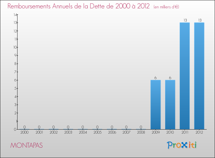 Evolution de l'annuité de la dette pour la commune de MONTAPAS de 2000 à 2012 Annuités de la dette pour MONTAPAS de 2000 à 2012